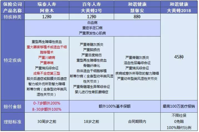 少兒多次賠付重疾險買(mǎi)哪款比較好？