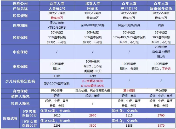 少兒多次賠付重疾險買(mǎi)哪款比較好？