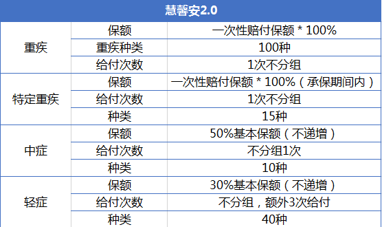 重疾險產(chǎn)品慧馨安和大黃蜂哪個(gè)好？