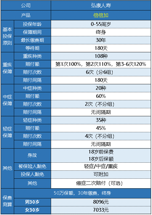  弘康人壽的倍倍加重疾險值得買(mǎi)嗎？