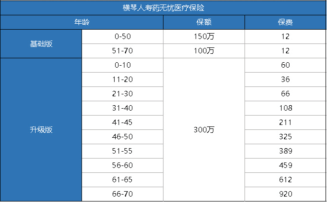 橫琴藥無(wú)憂(yōu)醫療險怎么樣？