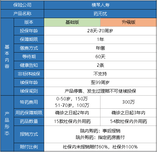 橫琴藥無(wú)憂(yōu)醫療險怎么樣？