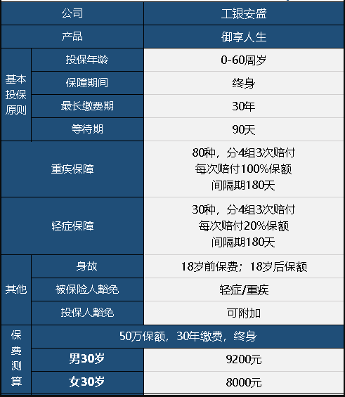  工銀安盛御享人生重疾險值不值得買(mǎi)？