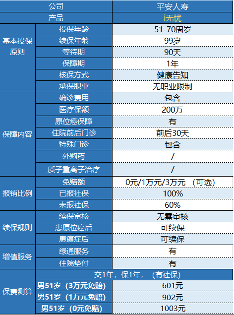平安i無(wú)憂(yōu)防癌醫療險有什么特點(diǎn)？