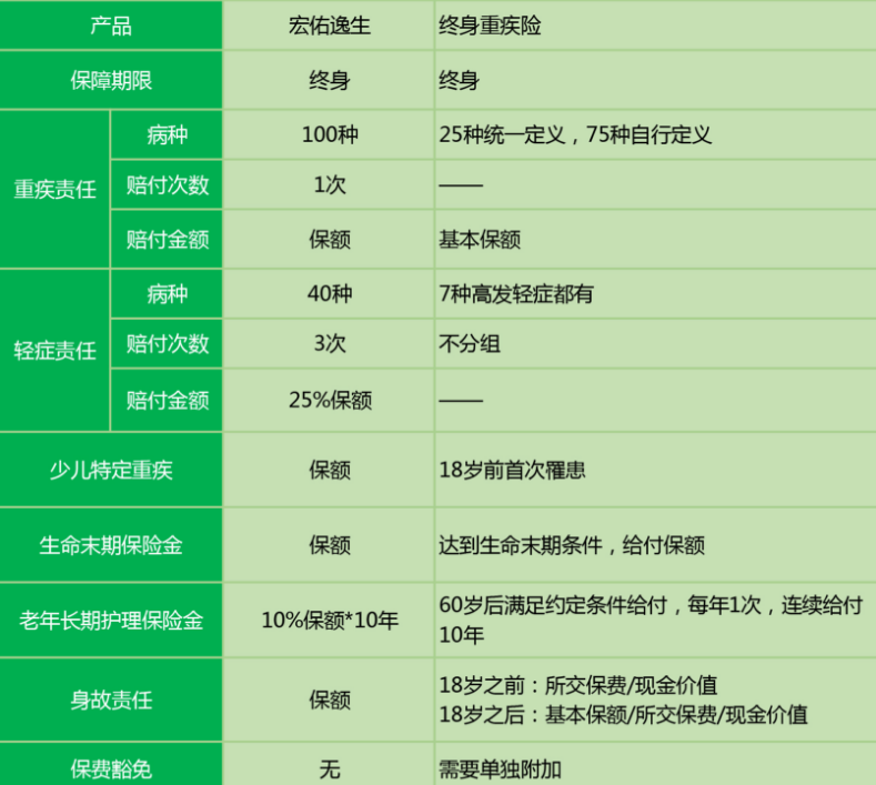 中宏宏佑逸生重疾險怎么樣 值不值得買(mǎi)？