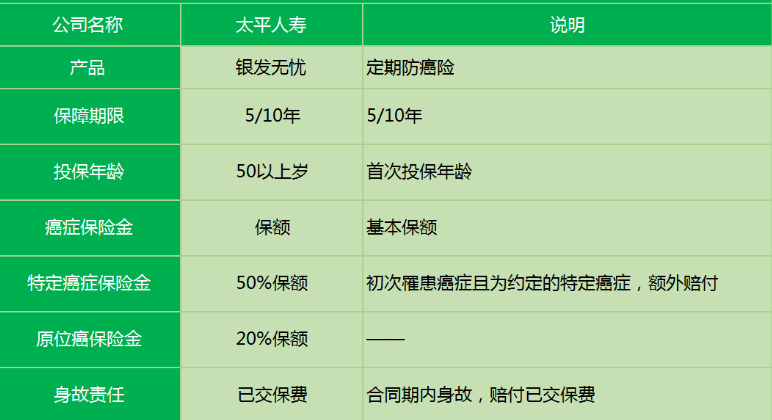 太平銀發(fā)無(wú)憂(yōu)防癌險有什么特點(diǎn)？