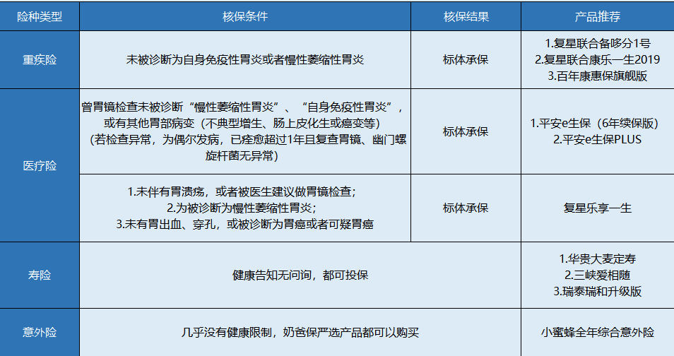 胃炎患者該怎么買(mǎi)保險？