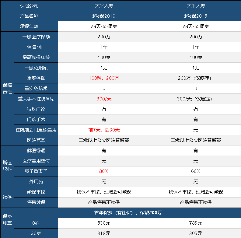 太平超e保2019怎么樣 值不值得買(mǎi)？
