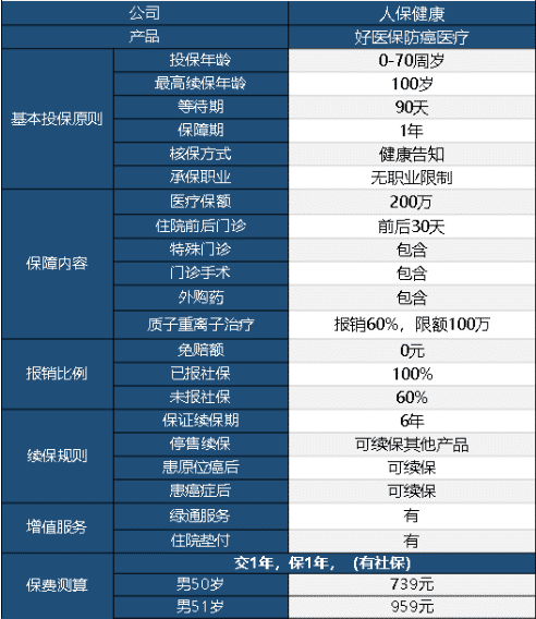 好醫保防癌醫療險怎么樣 值不值得買(mǎi)？