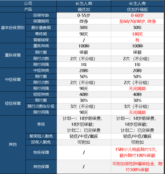 長(cháng)生優(yōu)加升級版重疾險怎么樣 值不值得買(mǎi)？